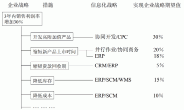陈启申 规范ERP选型流程